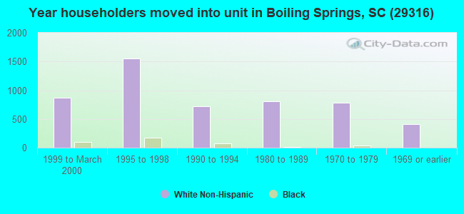 Year householders moved into unit in Boiling Springs, SC (29316) 