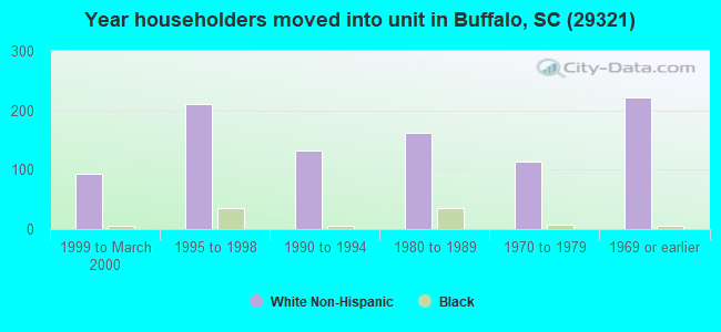 Year householders moved into unit in Buffalo, SC (29321) 