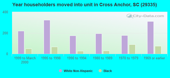 Year householders moved into unit in Cross Anchor, SC (29335) 