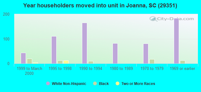 Year householders moved into unit in Joanna, SC (29351) 