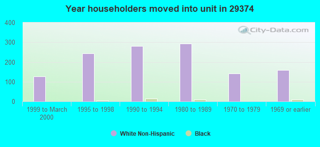 Year householders moved into unit in 29374 