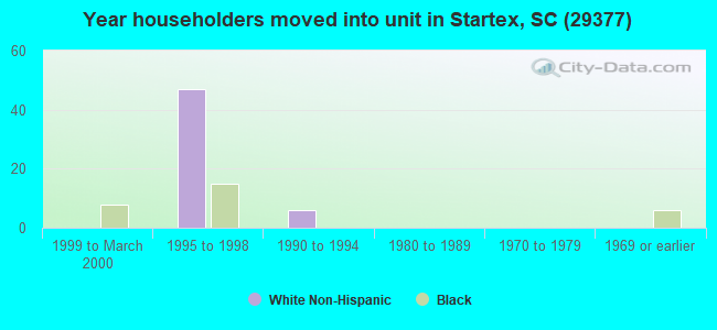 Year householders moved into unit in Startex, SC (29377) 