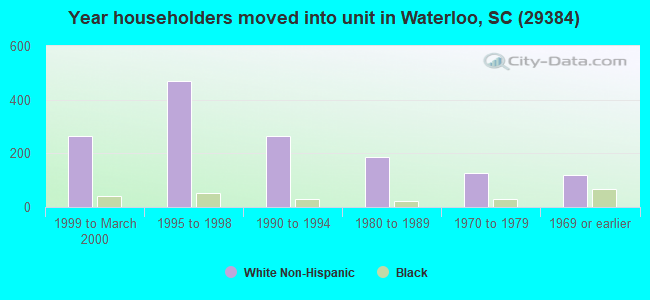 Year householders moved into unit in Waterloo, SC (29384) 