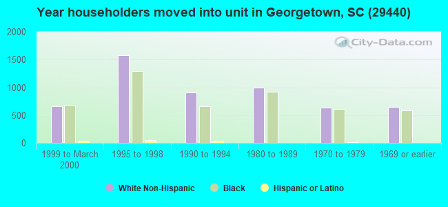 Year householders moved into unit in Georgetown, SC (29440) 