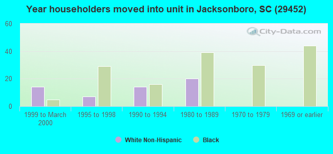 Year householders moved into unit in Jacksonboro, SC (29452) 