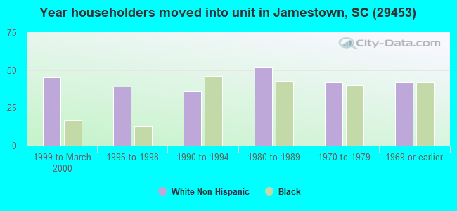 Year householders moved into unit in Jamestown, SC (29453) 