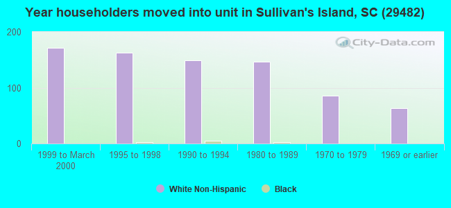 Year householders moved into unit in Sullivan's Island, SC (29482) 