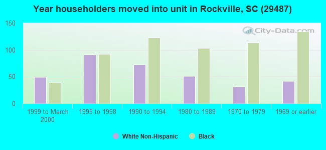 Year householders moved into unit in Rockville, SC (29487) 
