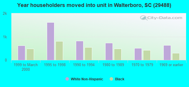 Year householders moved into unit in Walterboro, SC (29488) 