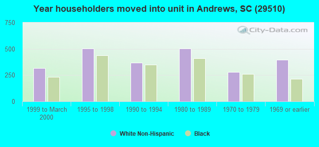 29510 Zip Code (Andrews, South Carolina) Profile - homes, apartments ...
