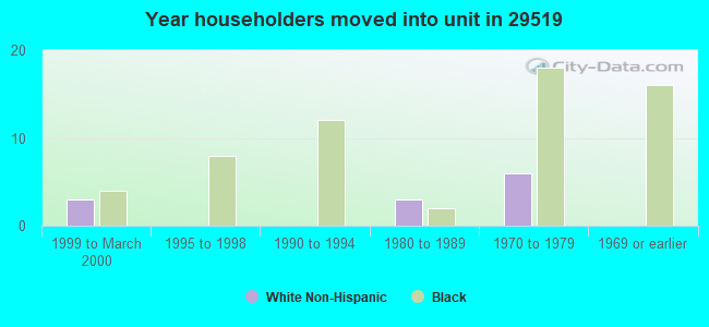 Year householders moved into unit in 29519 