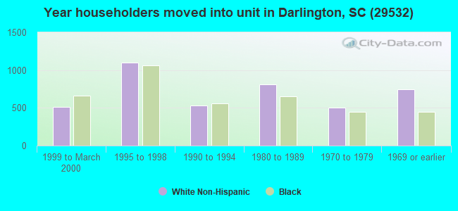 Year householders moved into unit in Darlington, SC (29532) 