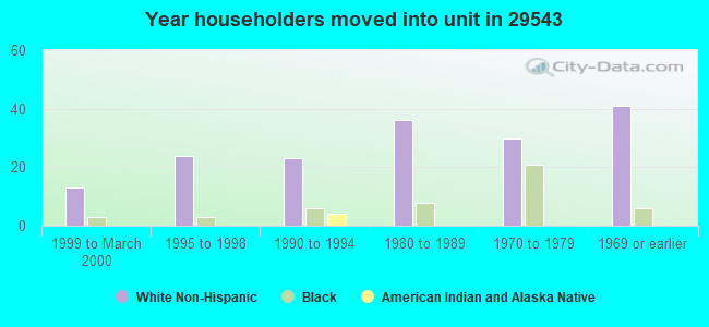 Year householders moved into unit in 29543 