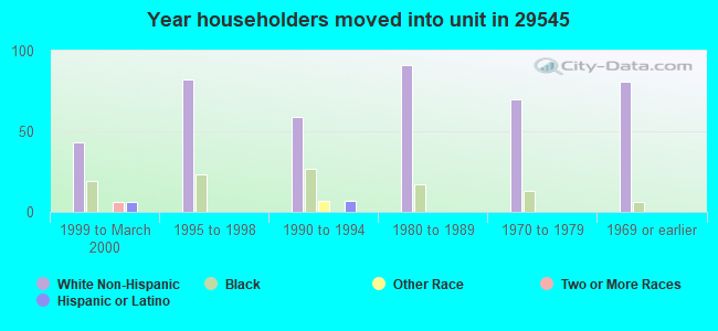 Year householders moved into unit in 29545 