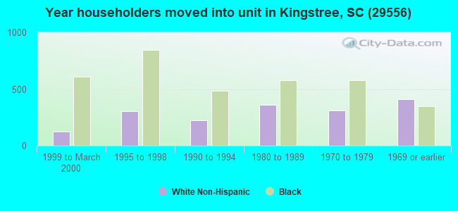 Year householders moved into unit in Kingstree, SC (29556) 