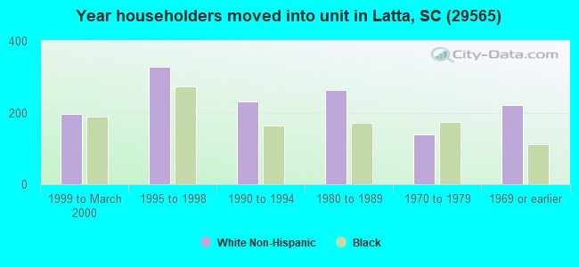 Year householders moved into unit in Latta, SC (29565) 