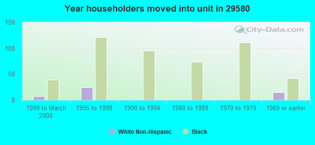 Year householders moved into unit in 29580 