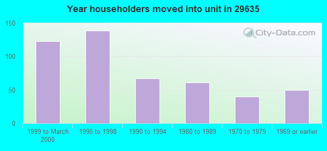 Year householders moved into unit in 29635 