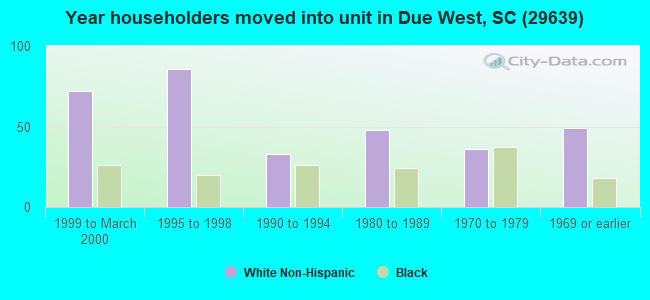Year householders moved into unit in Due West, SC (29639) 