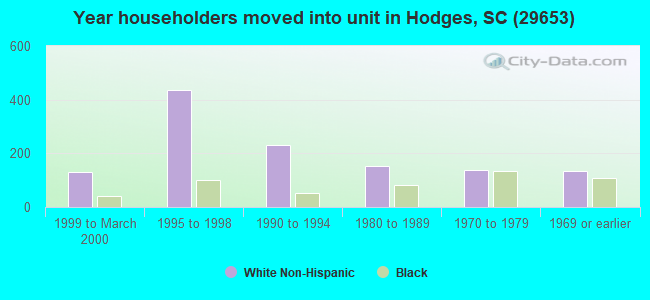 Year householders moved into unit in Hodges, SC (29653) 