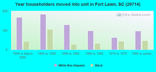 Year householders moved into unit in Fort Lawn, SC (29714) 