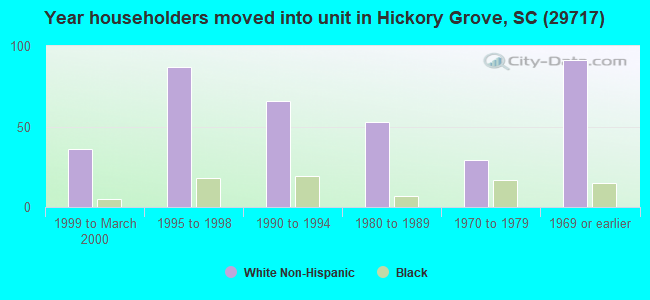 Year householders moved into unit in Hickory Grove, SC (29717) 