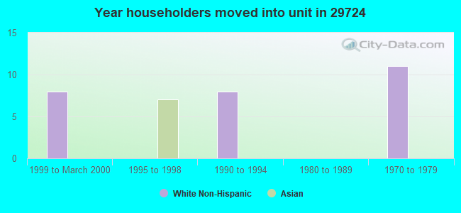 Year householders moved into unit in 29724 