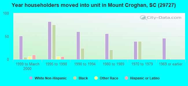Year householders moved into unit in Mount Croghan, SC (29727) 