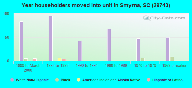 Year householders moved into unit in Smyrna, SC (29743) 