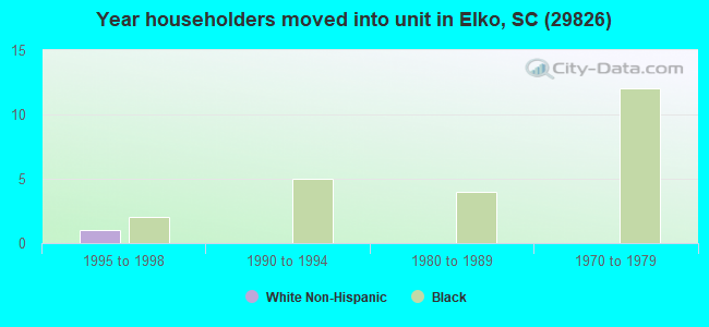 Year householders moved into unit in Elko, SC (29826) 