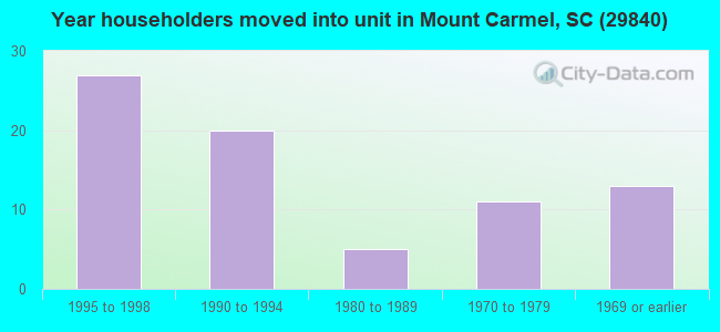 Year householders moved into unit in Mount Carmel, SC (29840) 