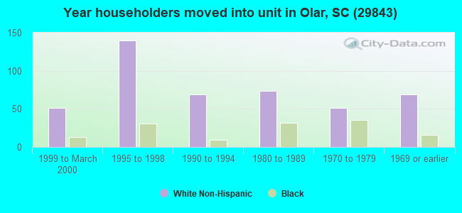 Year householders moved into unit in Olar, SC (29843) 