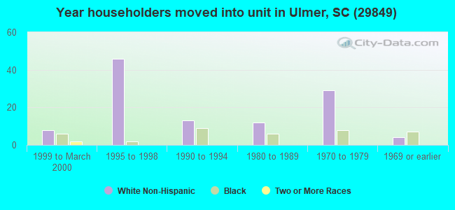 Year householders moved into unit in Ulmer, SC (29849) 