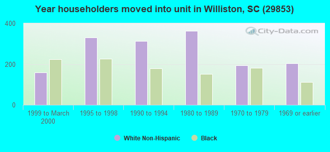 Year householders moved into unit in Williston, SC (29853) 