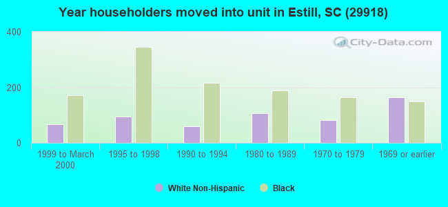 Year householders moved into unit in Estill, SC (29918) 