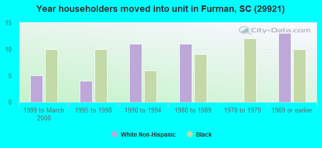 Year householders moved into unit in Furman, SC (29921) 