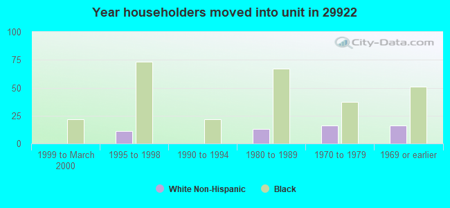 Year householders moved into unit in 29922 