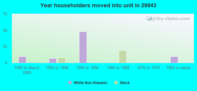 Year householders moved into unit in 29943 