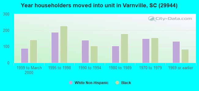 Year householders moved into unit in Varnville, SC (29944) 