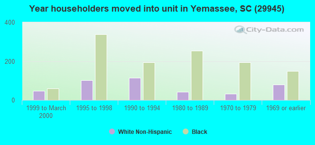 Year householders moved into unit in Yemassee, SC (29945) 