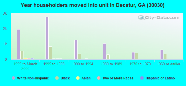 Year householders moved into unit in Decatur, GA (30030) 