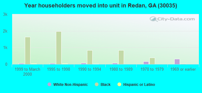 Year householders moved into unit in Redan, GA (30035) 
