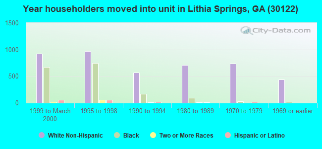 Year householders moved into unit in Lithia Springs, GA (30122) 