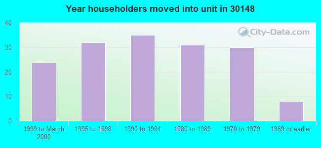 Year householders moved into unit in 30148 