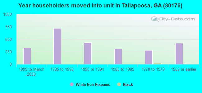 Year householders moved into unit in Tallapoosa, GA (30176) 