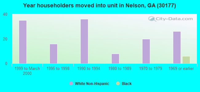 Year householders moved into unit in Nelson, GA (30177) 