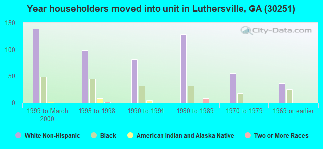 Year householders moved into unit in Luthersville, GA (30251) 