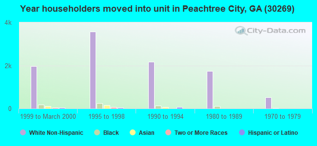 Year householders moved into unit in Peachtree City, GA (30269) 