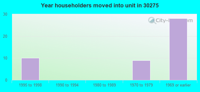 Year householders moved into unit in 30275 
