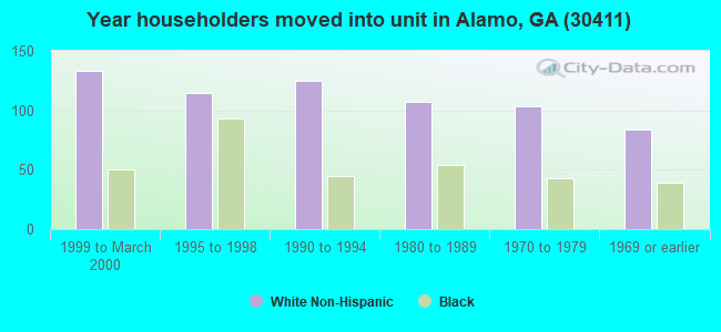 Year householders moved into unit in Alamo, GA (30411) 